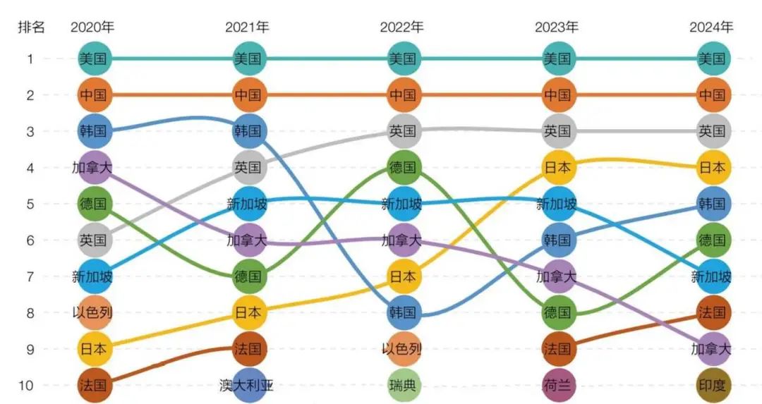 六成全球专利领跑！人工智能激活数字经济新引擎