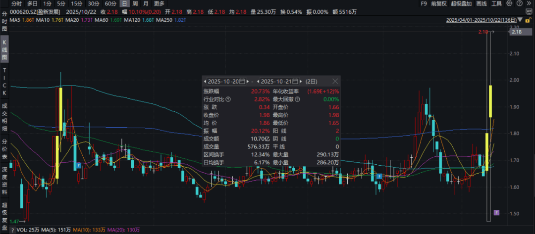盈新发展(000620.SZ)：湖南华建减持3935.88万股公司股份 减持计划已实施完毕