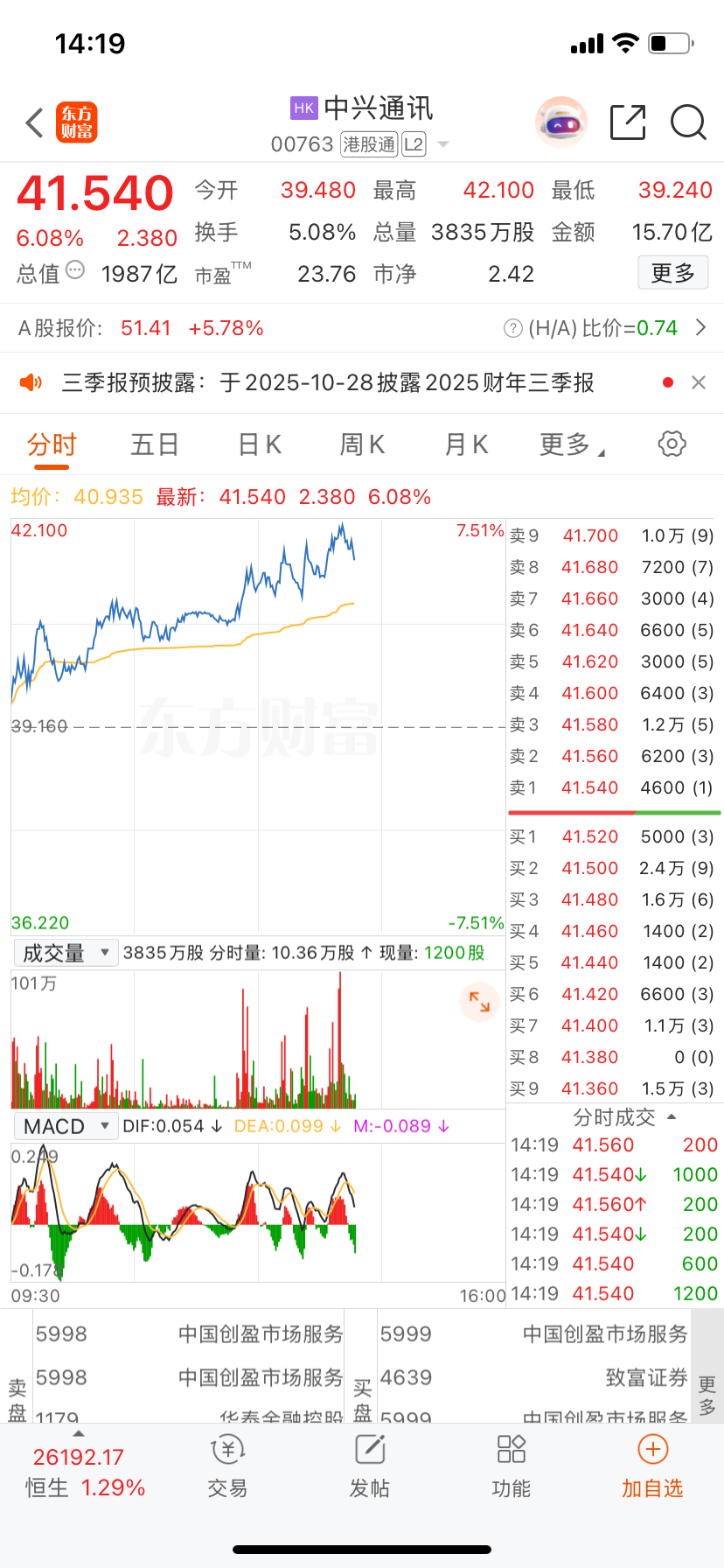 港股港口运输股短线拉升，秦港股份盘中涨超50%