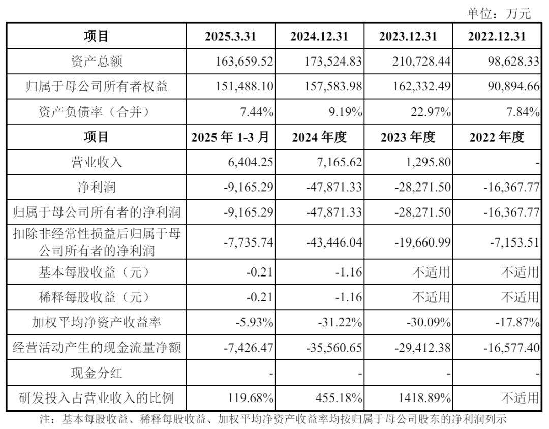 钶锐锶科创板IPO：去年过半收入靠赊销，区域依赖难破，超2亿理财在手仍募资“补流”
