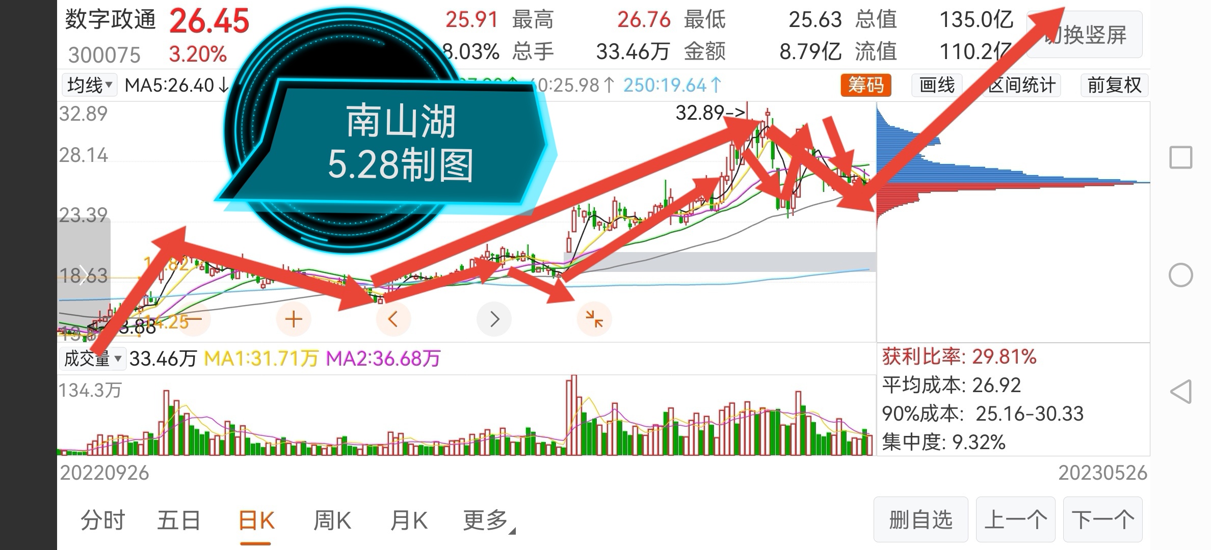 数字政通（300075）2025年三季报简析：净利润同比下降354.59%，公司应收账款体量较大