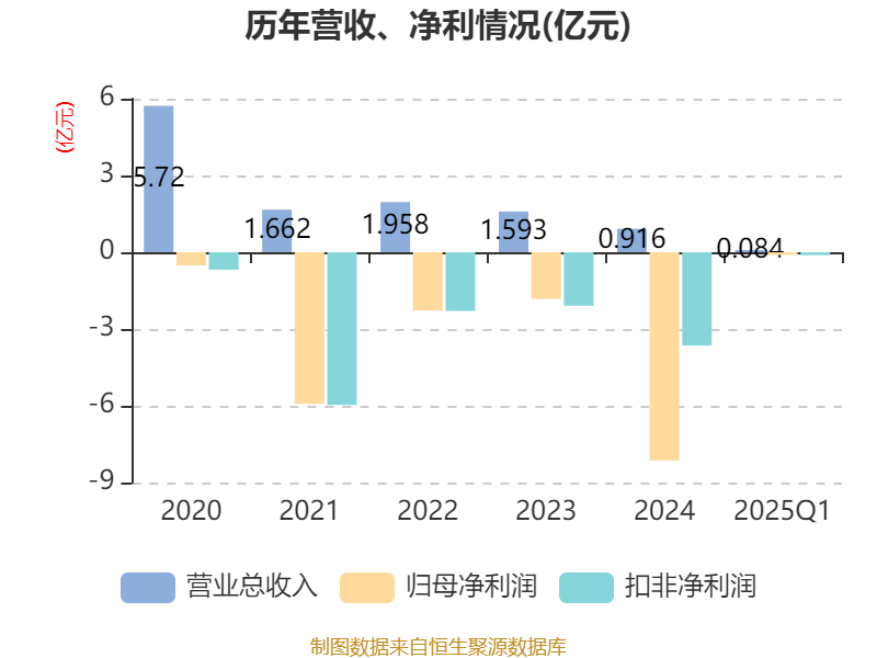 *ST恒久:2025年前三季度净利润约-2465万元