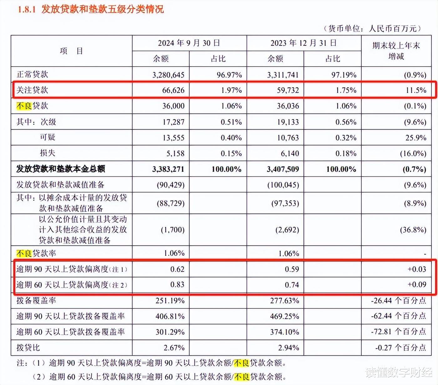 平安银行：前三季度净利润同比下降3.5%
