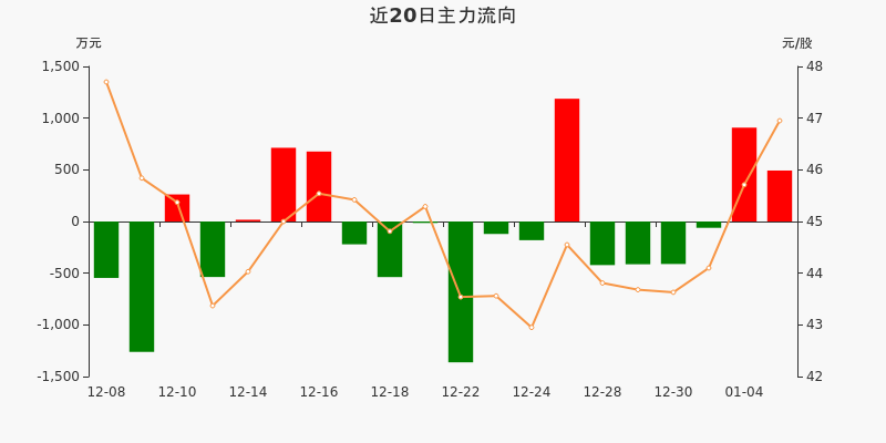 久日新材（688199）2025年三季报简析：净利润同比增长111.27%，盈利能力上升