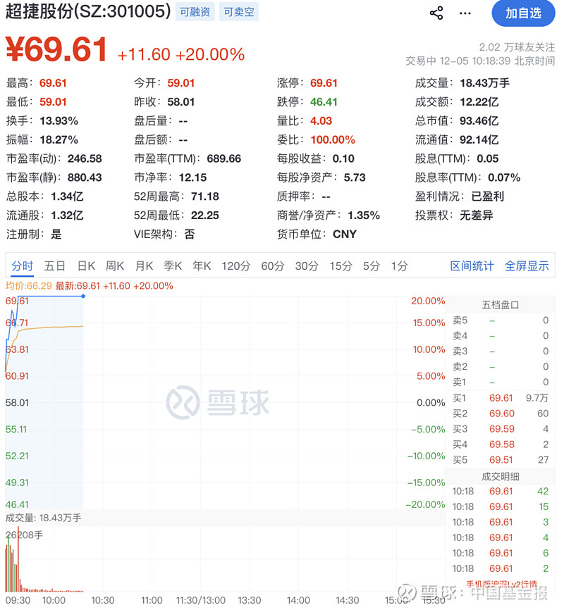 新股盘初表现活跃，N双欣涨超220%