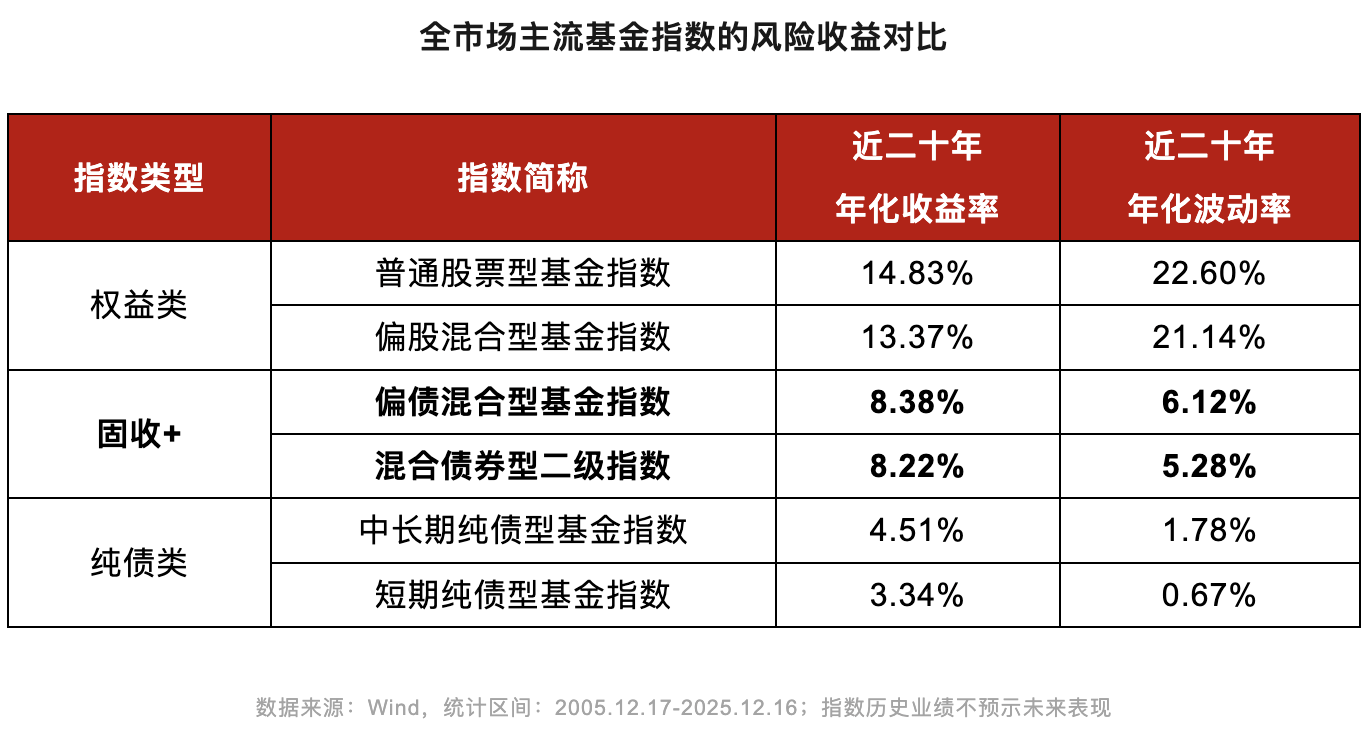最近哪只固收+基金比较受市场欢迎？