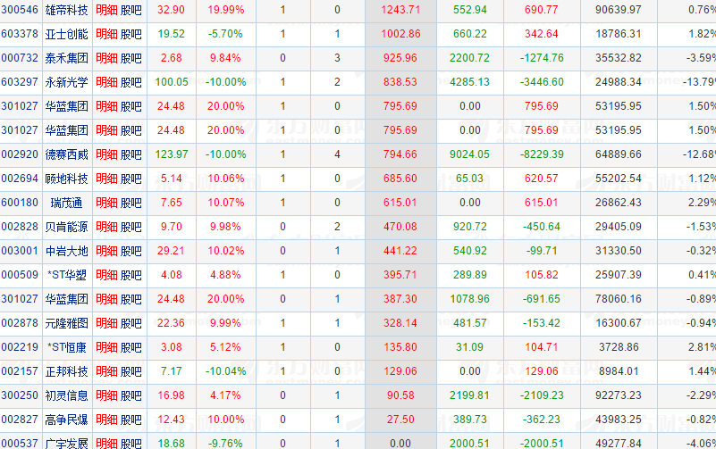 雄帝科技：12月29日高管薛峰、郭永洪减持股份合计2.2万股