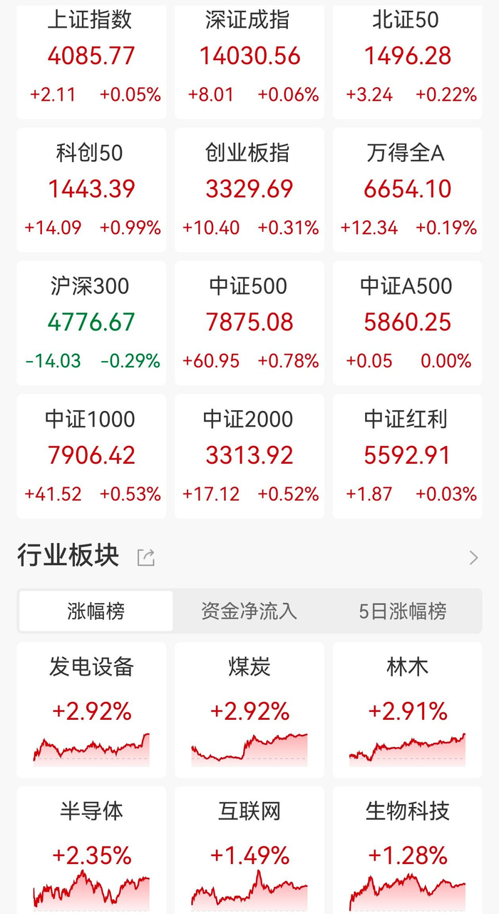 收评：创业板指涨0.56% 半导体、光刻机概念股涨幅居前