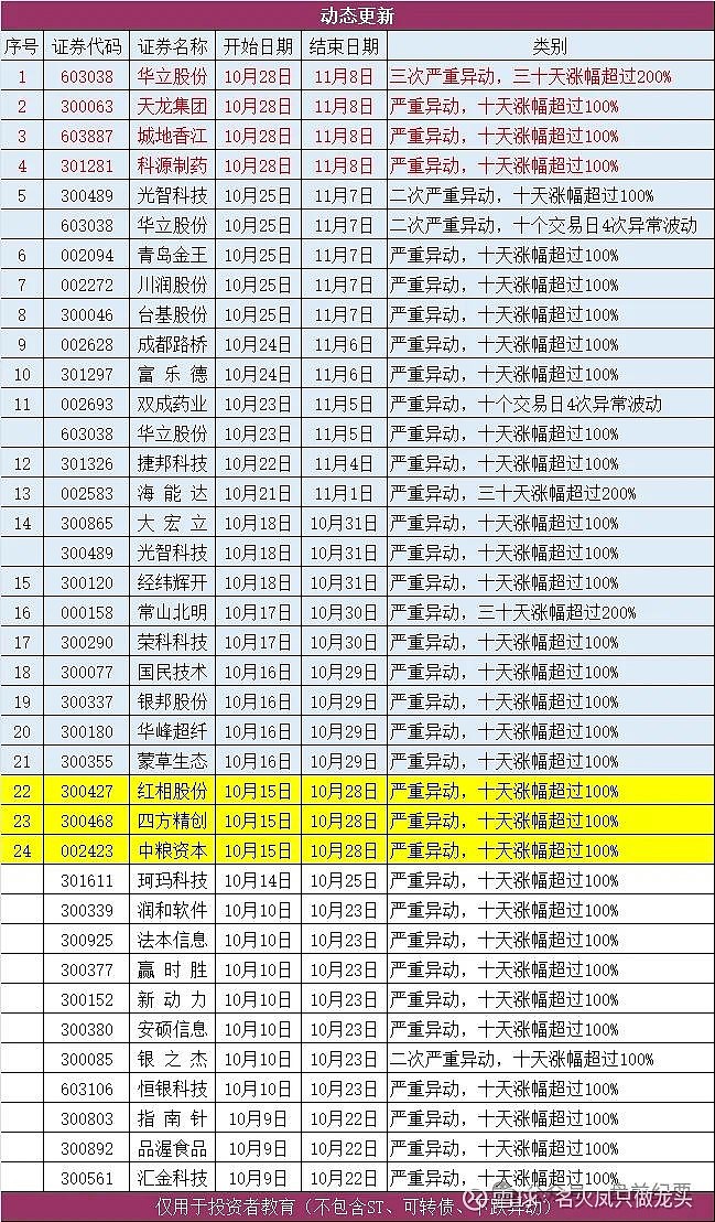 松发股份成交额创上市以来新高