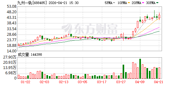 九州一轨大宗交易成交20.00万股 成交额895.40万元