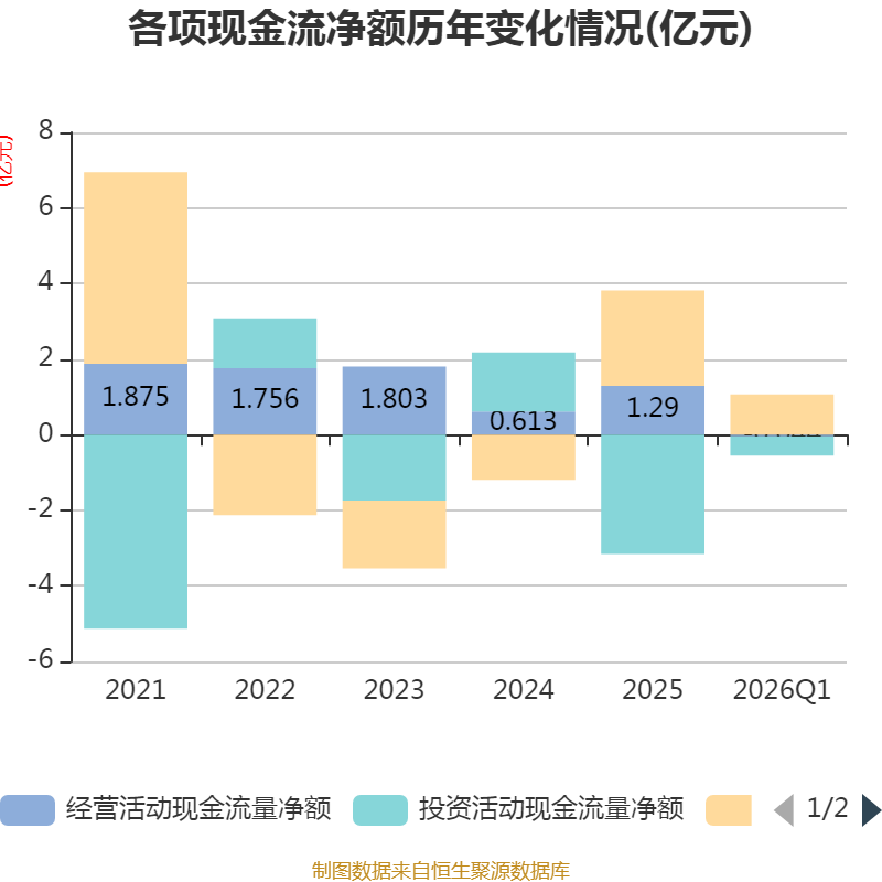 新农股份：一季度净利润同比增长10.52%