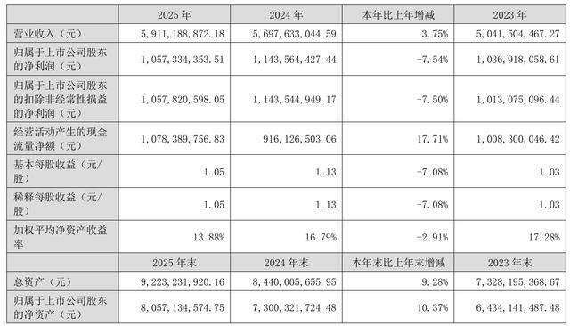 恩华药业：公司2025年度投入研发经费8.69亿元