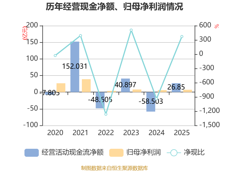 苏盐井神：2025年净利润同比下降32.11% 拟10派2.52元