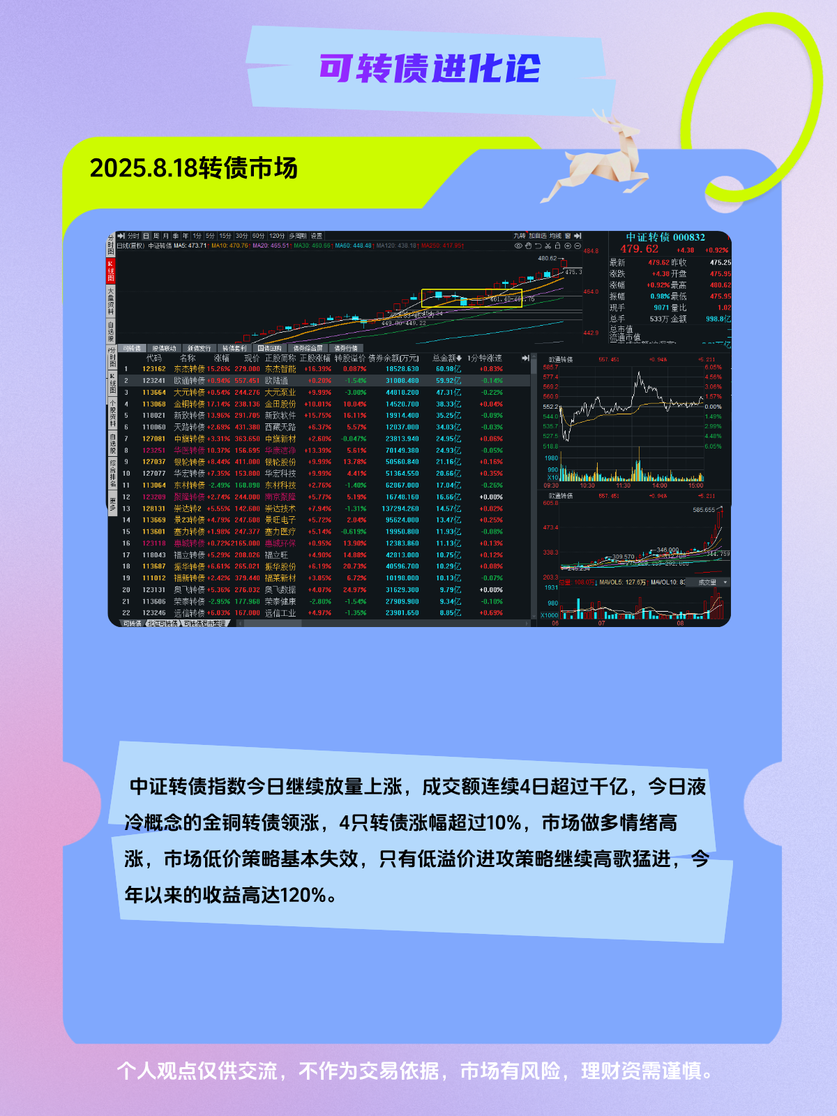 中证转债指数开盘上涨0.15%