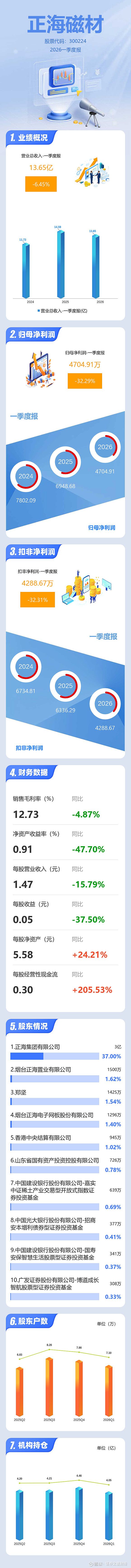 天利科技：一季度净利润同比下降84.34%