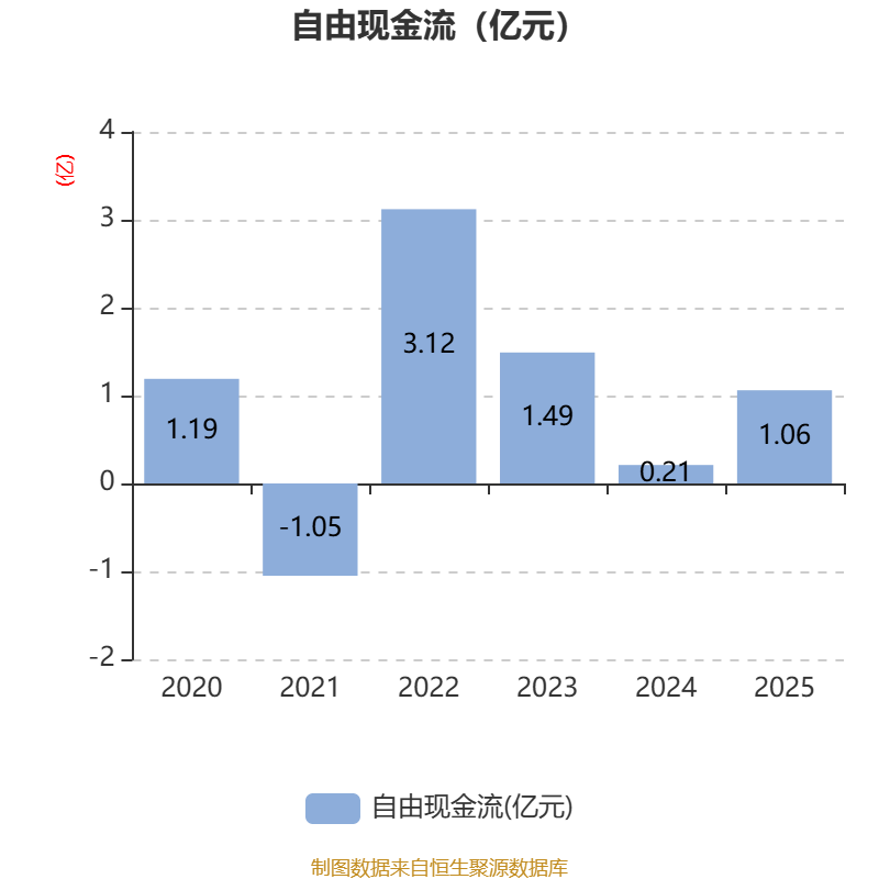 紫金银行：一季度净利润4.29亿元 同比增长1.62%
