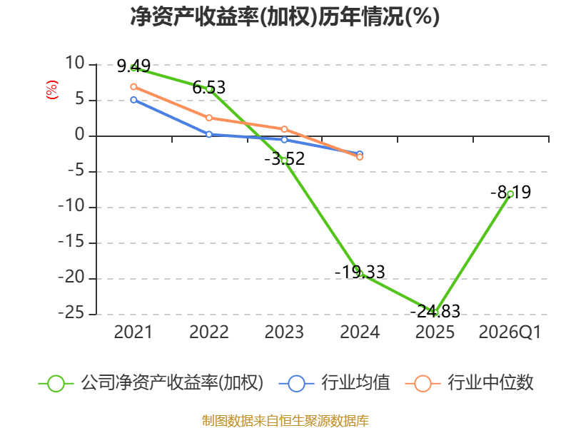 石化机械：2026年第一季度净利润约-640万元