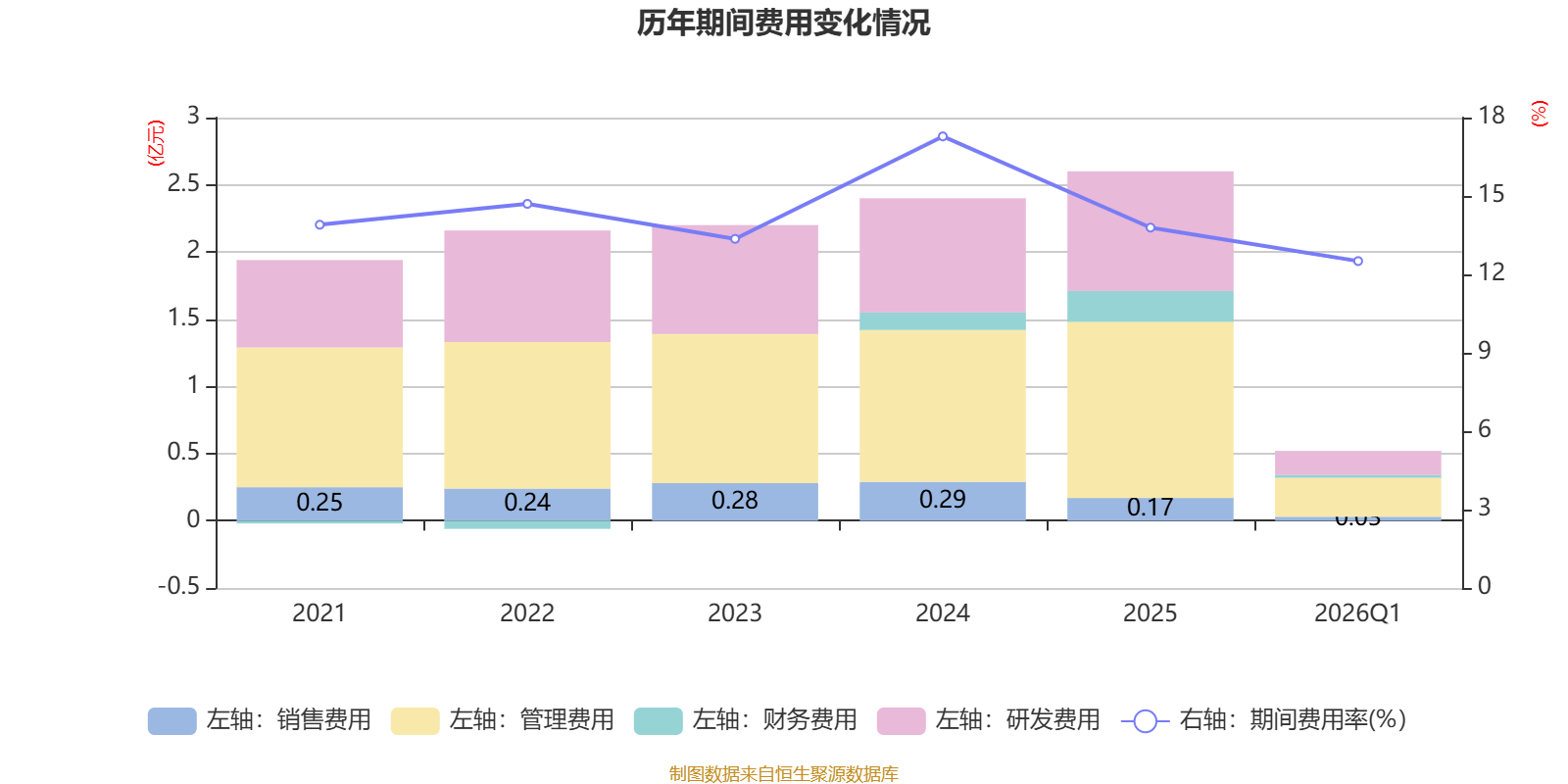 石化机械：2026年第一季度净利润约-640万元