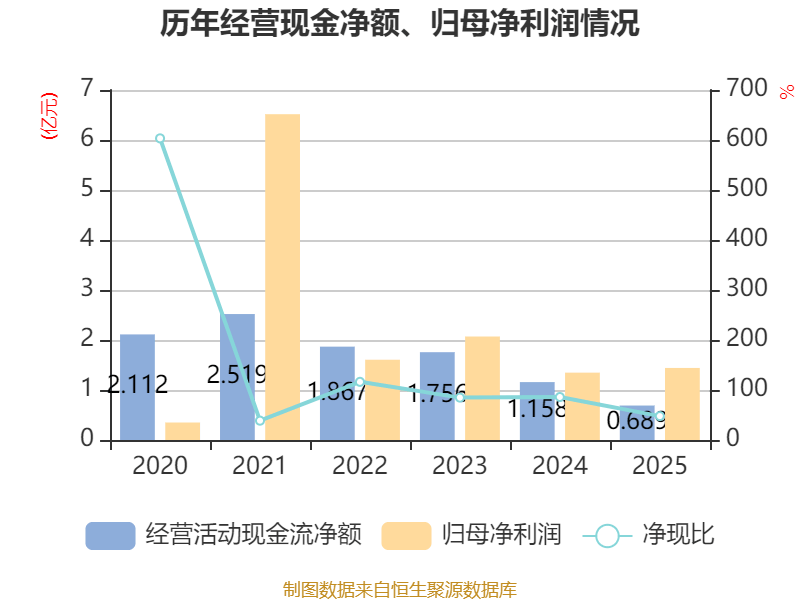索宝蛋白：2025年净利润同比增长56.56% 拟10派3元