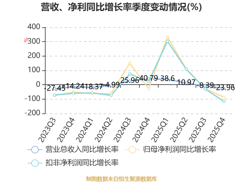 索宝蛋白：2025年净利润同比增长56.56% 拟10派3元