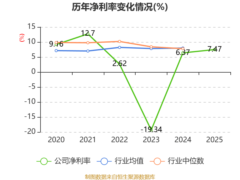 中粮科技：2025年净利润同比增长52.68% 拟10派0.3元