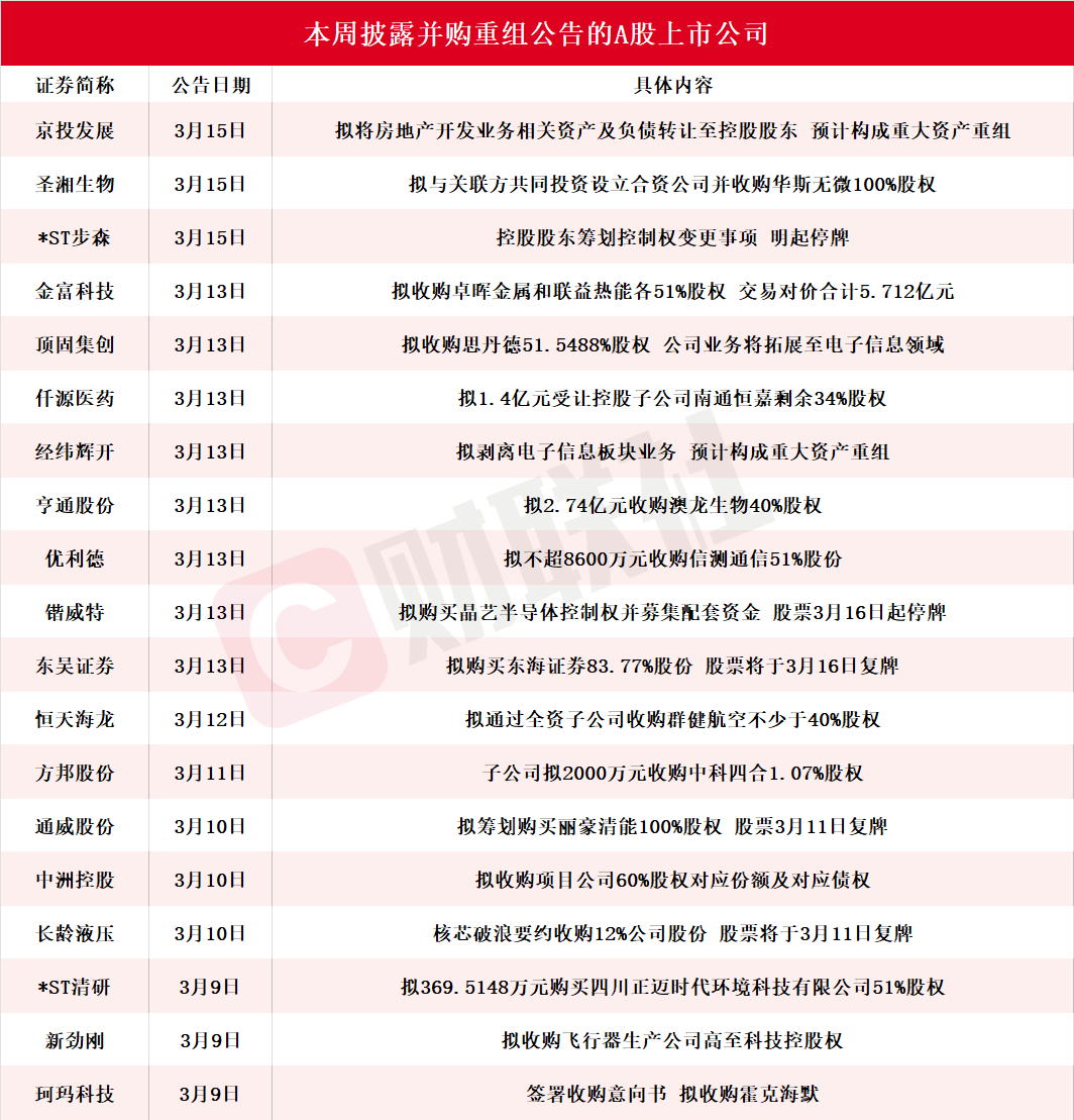 暴增！今夜，多只A股公告！