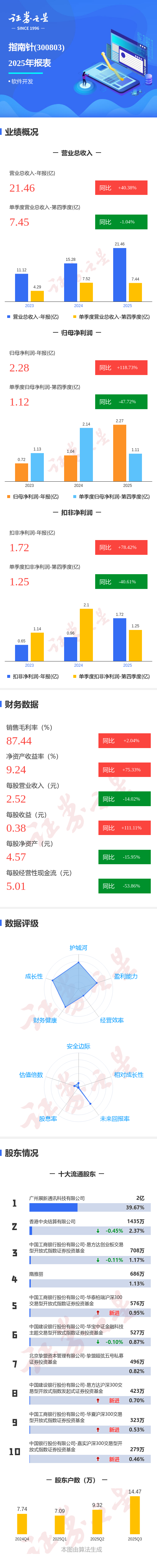 益盛药业：一季度净利润1614.43万元 同比增长36.11%