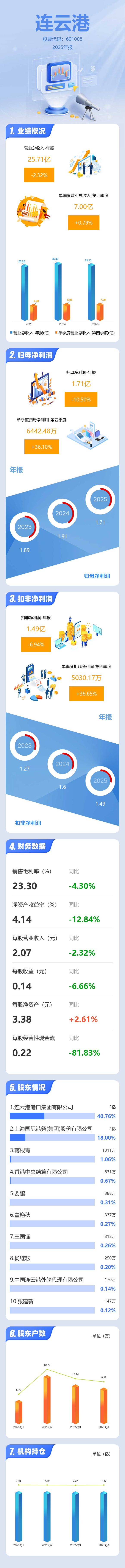 益盛药业：一季度净利润1614.43万元 同比增长36.11%
