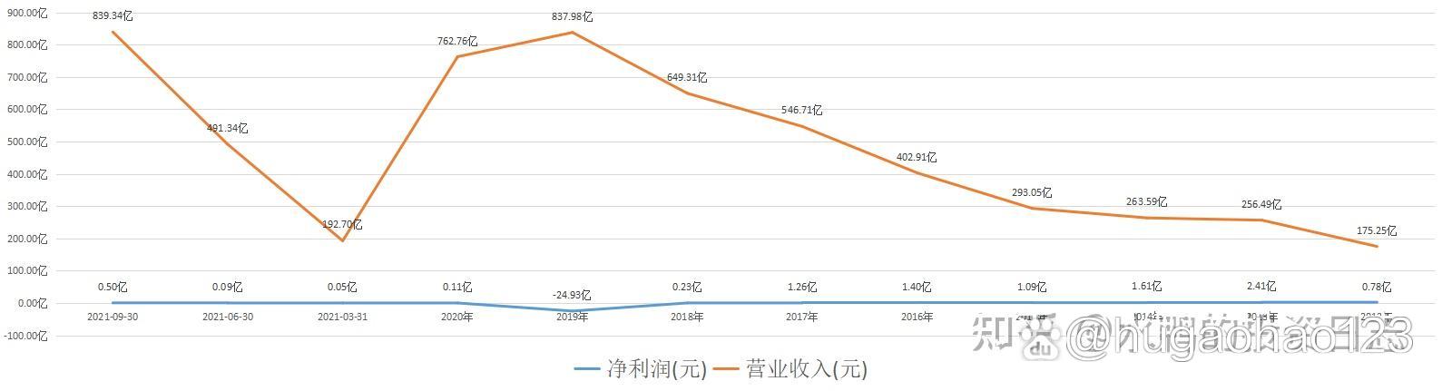 厦门信达（000701）2026年一季报简析：营收净利润同比双双增长，公司应收账款体量较大
