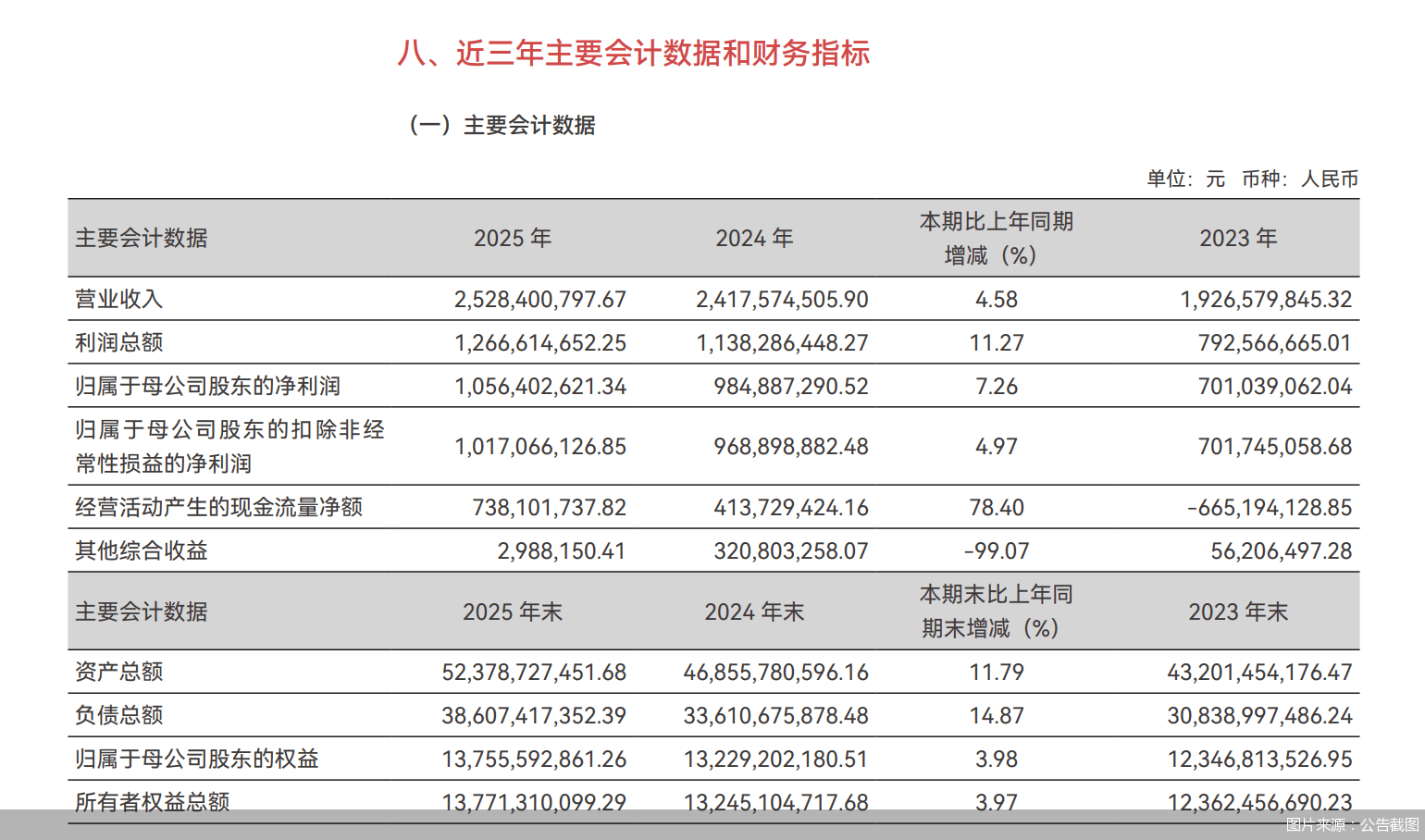 日辰股份：2025年净利润同比增长31.87%