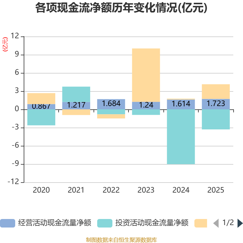朗姿股份：2025年净利润同比增长283.41% 拟10派12元