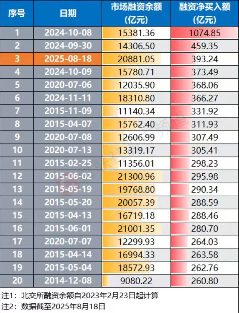 杠杆资金本周再度大幅融资净买入逾530亿元