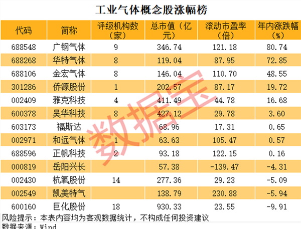 工业气体概念拉升 金宏气体涨超15%