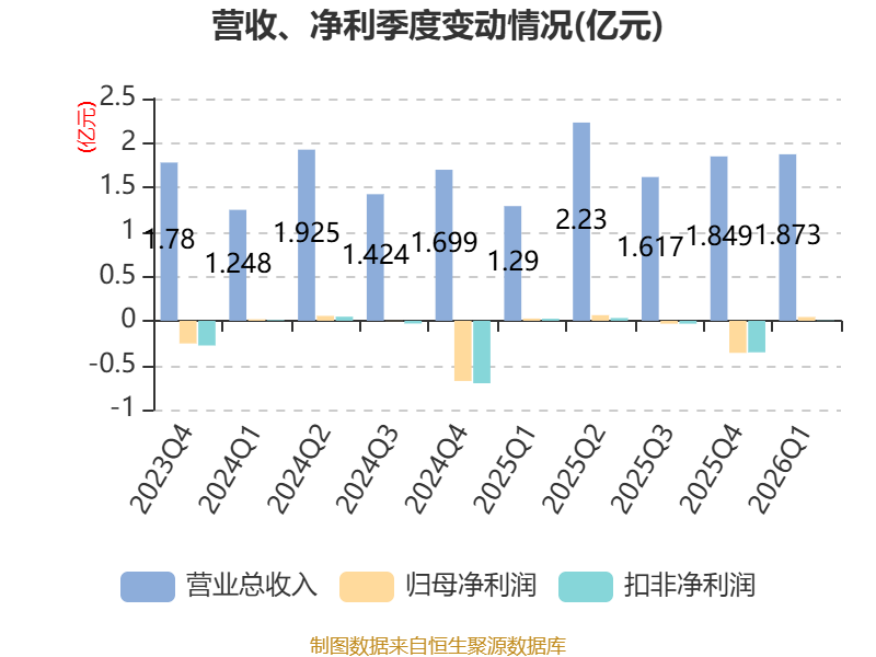 元琛科技：一季度净利润同比增长65.34%