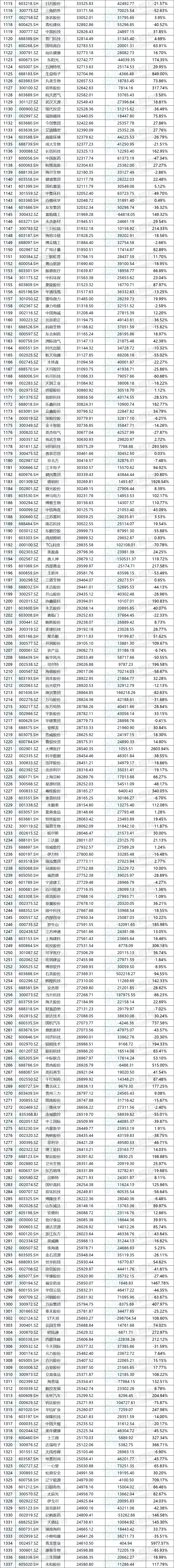 元琛科技：一季度净利润同比增长65.34%