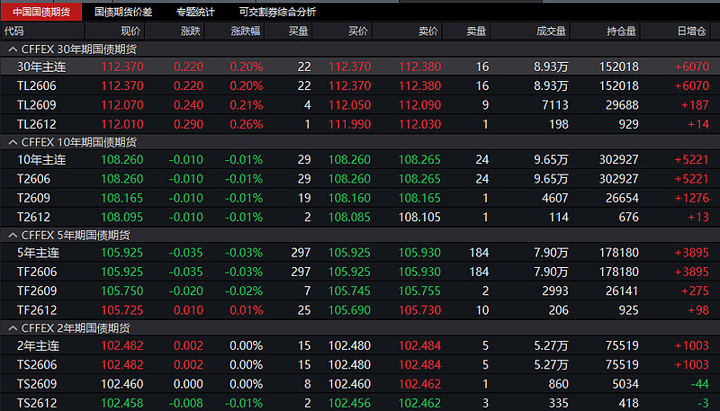 国债期货收盘集体收跌