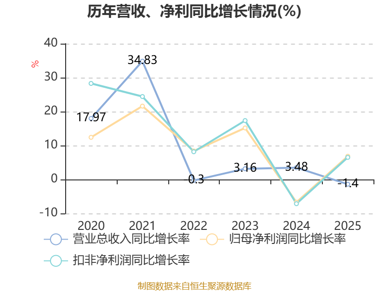 瑞晨环保：2025年度净利润约-6828万元