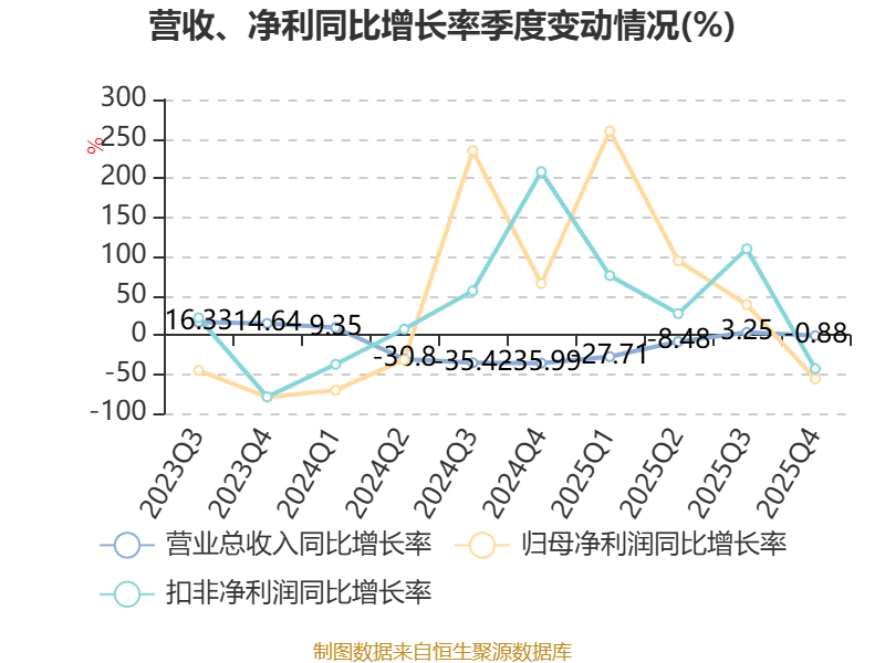 吉林高速(601518.SH)一季度净利润1.15亿元，同比增长0.70%