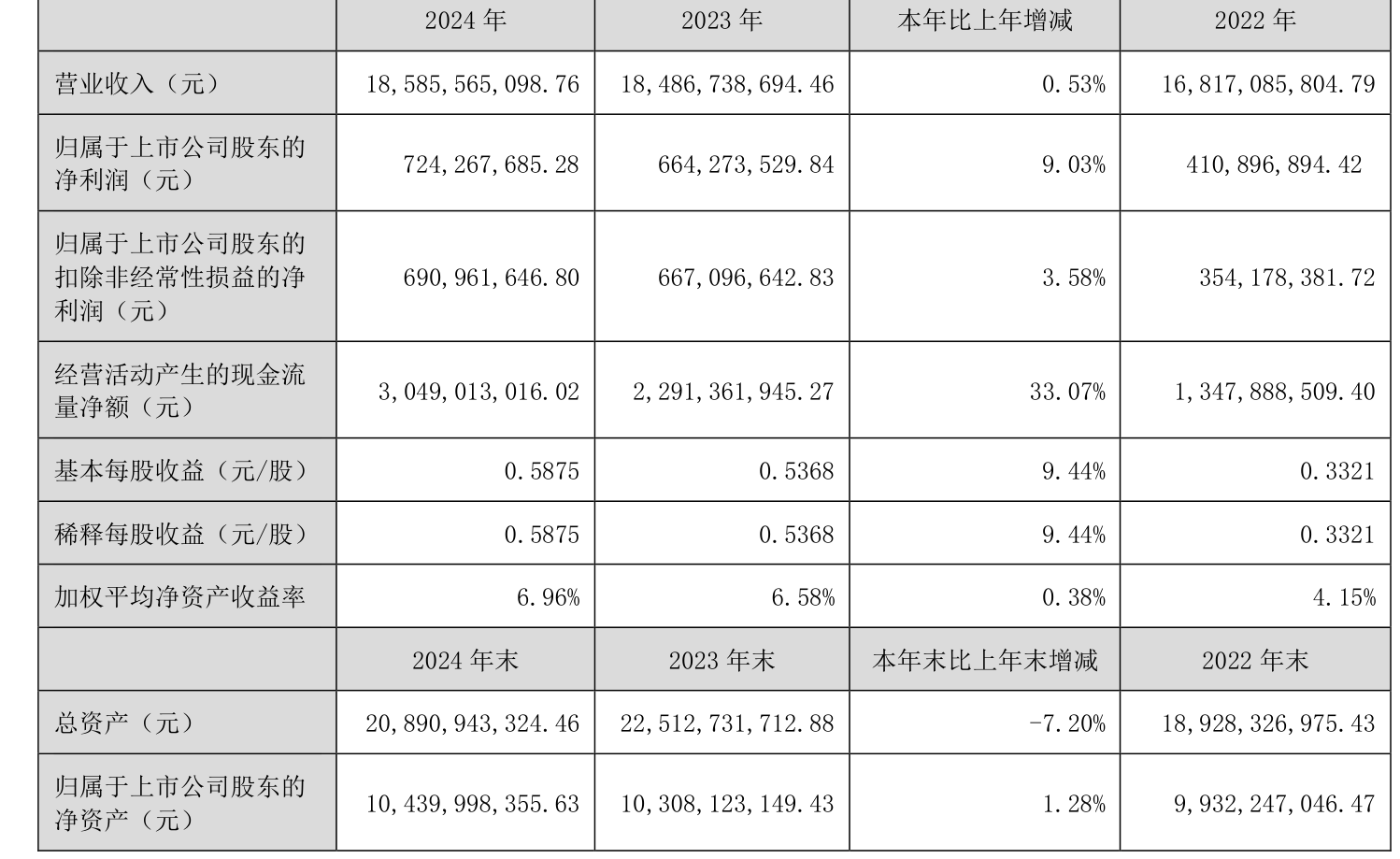 大洋生物：2025年净利润同比增长56.64% 拟10转2派3元