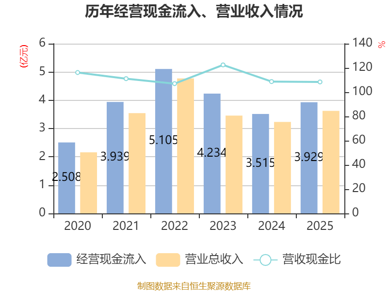 光启技术：2025年净利润同比增长5.37% 拟10派0.35元