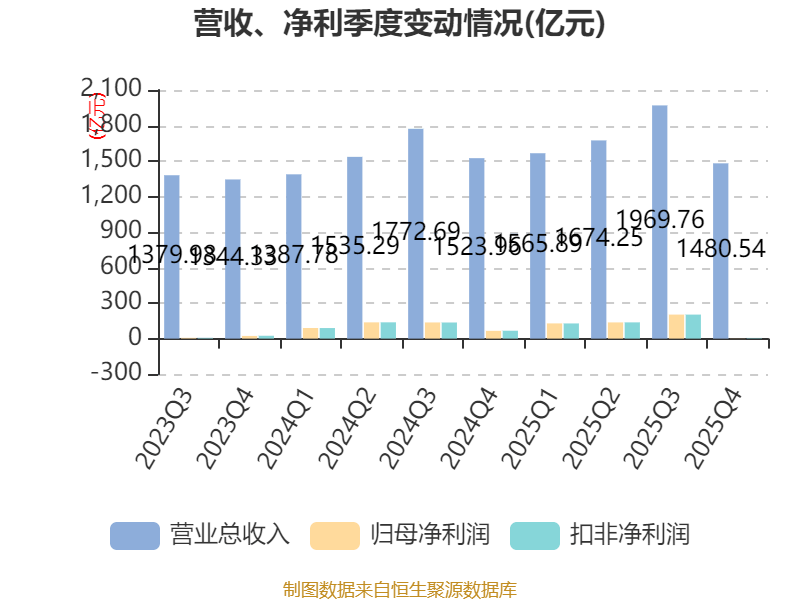 光启技术：2025年净利润同比增长5.37% 拟10派0.35元