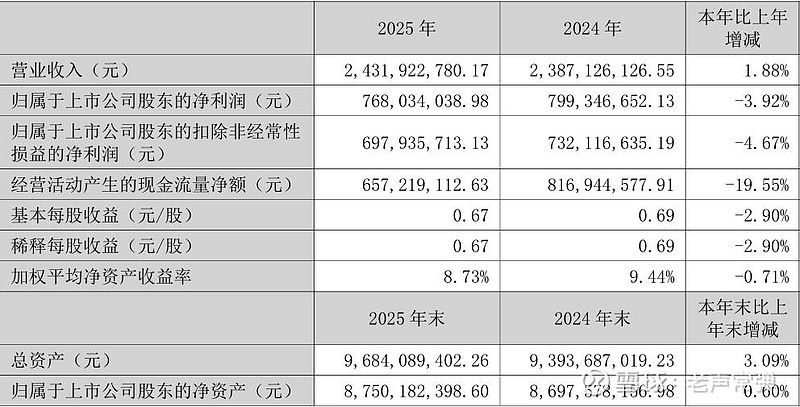 涪陵榨菜（002507）2026年一季报简析：营收净利润同比双双增长