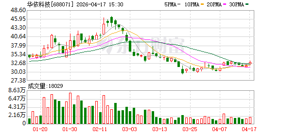 嘉和美康：2025年度净利润约-2.5亿元