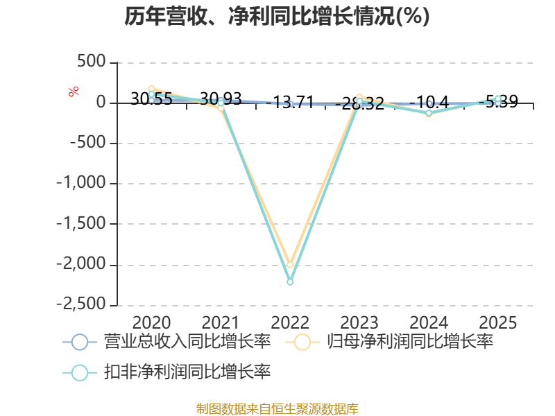 麦趣尔2025年亏损减少至1.03亿元 董事长李勇薪酬1.44万