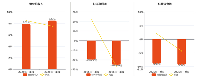 智信精密(301512.SZ)：一季度净亏损2582.75万元