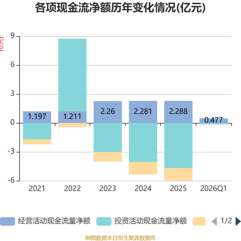 明星电力：一季度净利润7289.13万元 同比增长0.17%