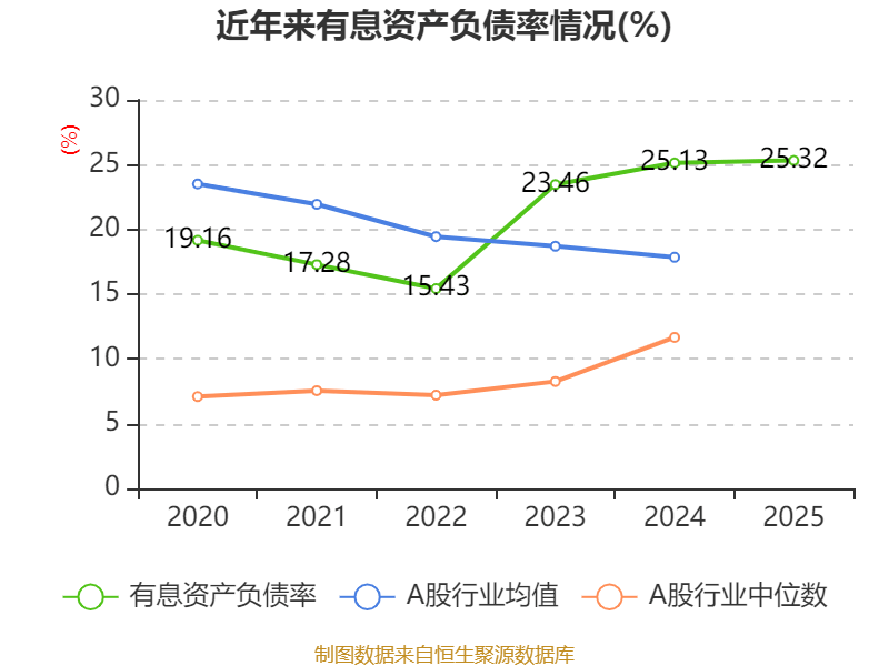 东吴证券：2025年净利润同比增长50%，全年分红17.79亿元
