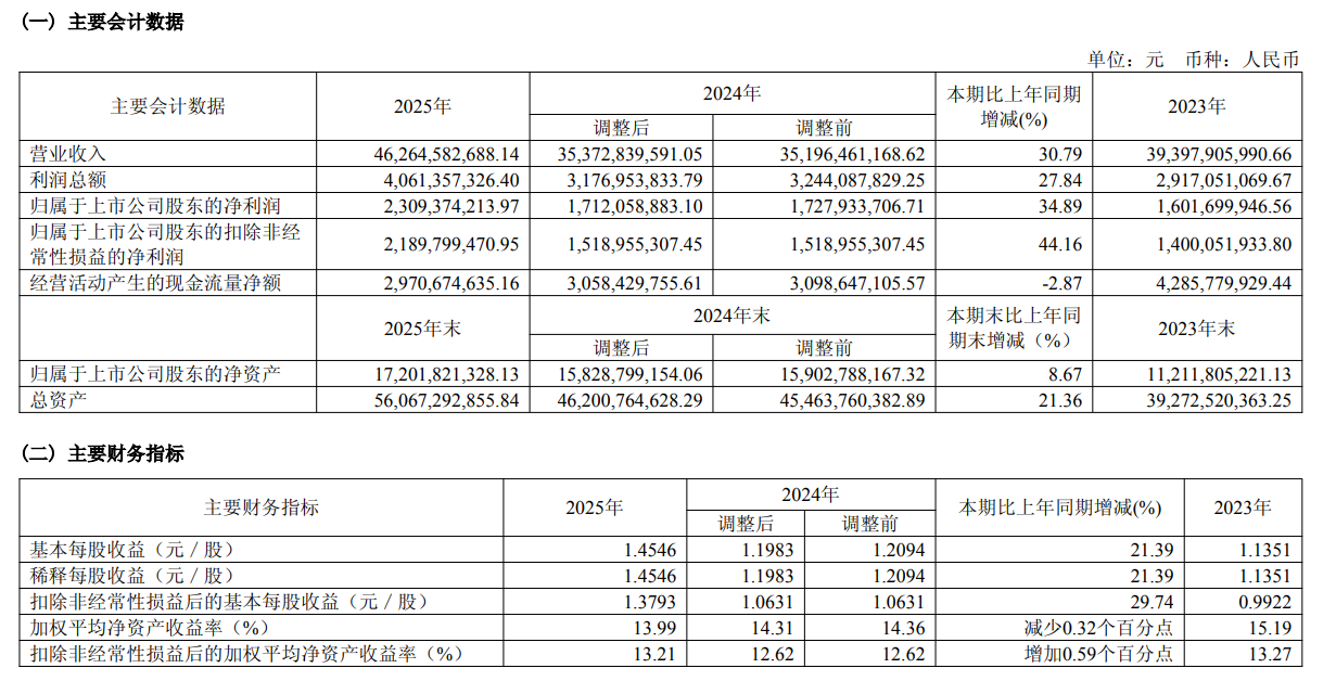 稀土市场产品价格上行！中国稀土一季报净利同比增长超90%，有色ETF（512940）大涨2.33%！