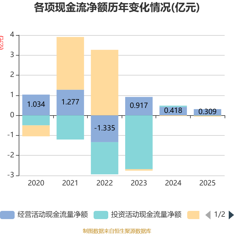 金字火腿（002515）2026年一季报简析：净利润同比下降46.99%，三费占比上升明显