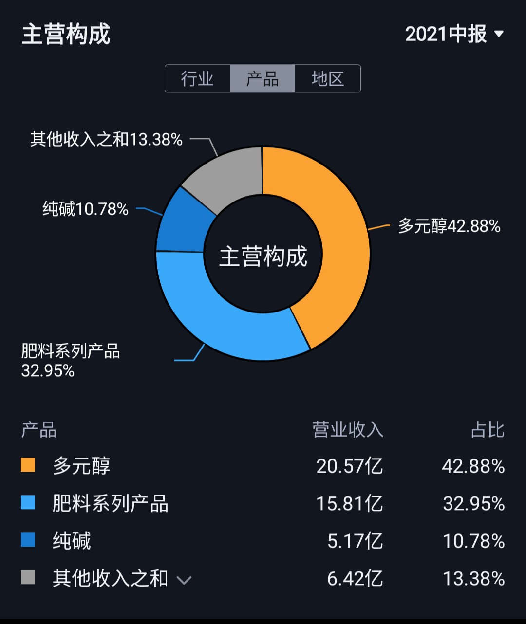 华昌化工（002274）2026年一季报简析：营收净利润同比双双增长，盈利能力上升